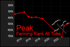 Total Graph of Peak