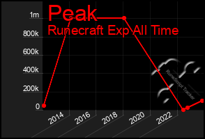 Total Graph of Peak