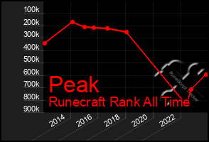 Total Graph of Peak