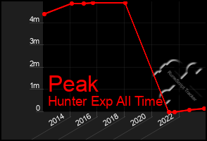 Total Graph of Peak