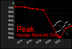 Total Graph of Peak