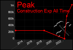 Total Graph of Peak