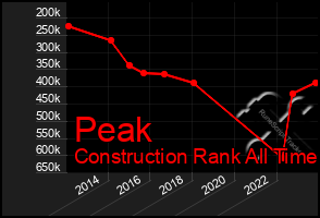 Total Graph of Peak