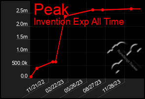 Total Graph of Peak