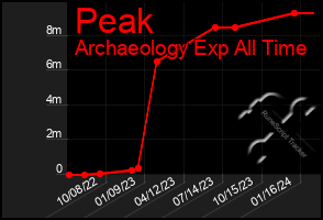 Total Graph of Peak