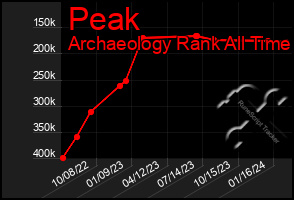 Total Graph of Peak