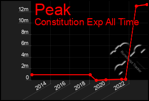 Total Graph of Peak