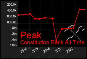 Total Graph of Peak