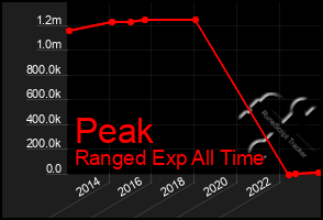 Total Graph of Peak