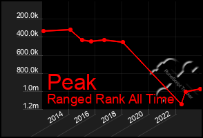 Total Graph of Peak