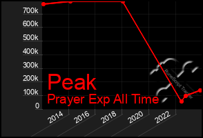 Total Graph of Peak