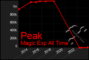 Total Graph of Peak