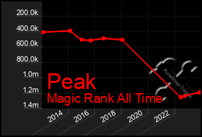 Total Graph of Peak