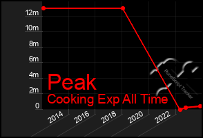 Total Graph of Peak