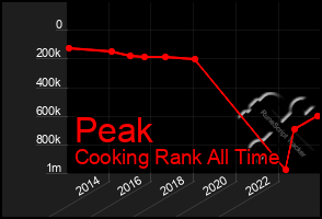 Total Graph of Peak