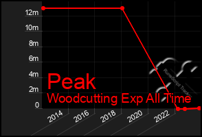 Total Graph of Peak