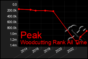 Total Graph of Peak