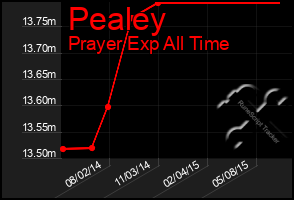 Total Graph of Pealey