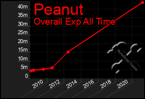 Total Graph of Peanut