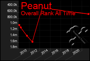 Total Graph of Peanut