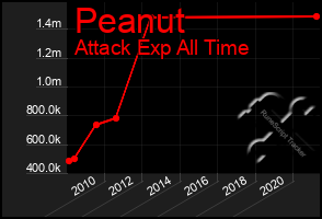 Total Graph of Peanut