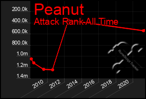 Total Graph of Peanut