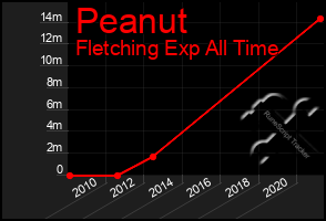 Total Graph of Peanut