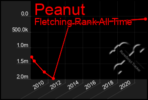 Total Graph of Peanut