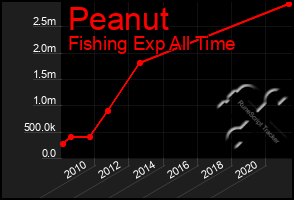 Total Graph of Peanut