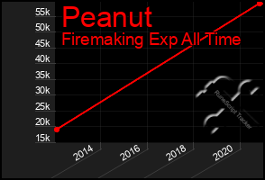 Total Graph of Peanut