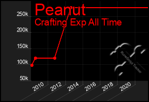 Total Graph of Peanut