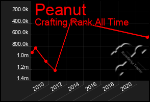 Total Graph of Peanut