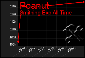 Total Graph of Peanut