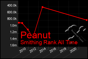 Total Graph of Peanut