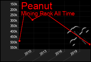 Total Graph of Peanut