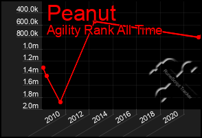 Total Graph of Peanut