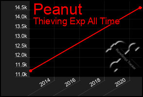 Total Graph of Peanut