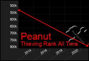 Total Graph of Peanut