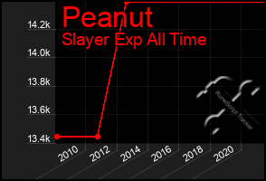 Total Graph of Peanut