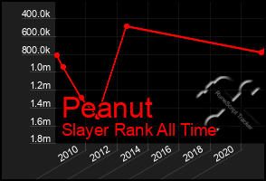 Total Graph of Peanut