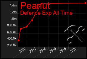 Total Graph of Peanut