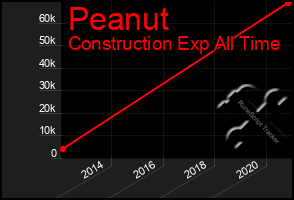 Total Graph of Peanut