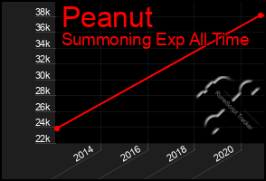 Total Graph of Peanut