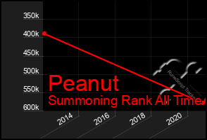 Total Graph of Peanut