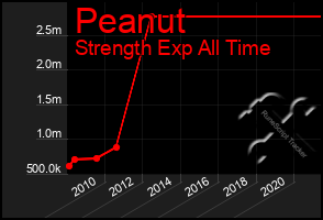 Total Graph of Peanut