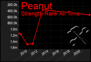 Total Graph of Peanut