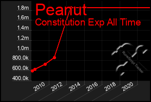 Total Graph of Peanut