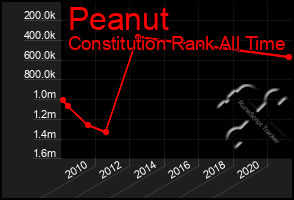 Total Graph of Peanut