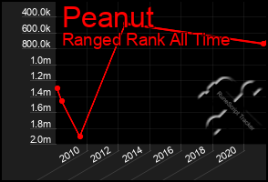 Total Graph of Peanut