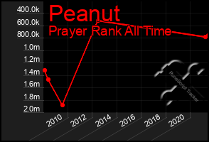 Total Graph of Peanut